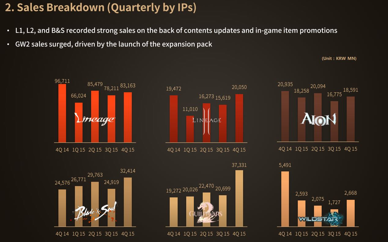 ncsoft-sales-q4-2015
