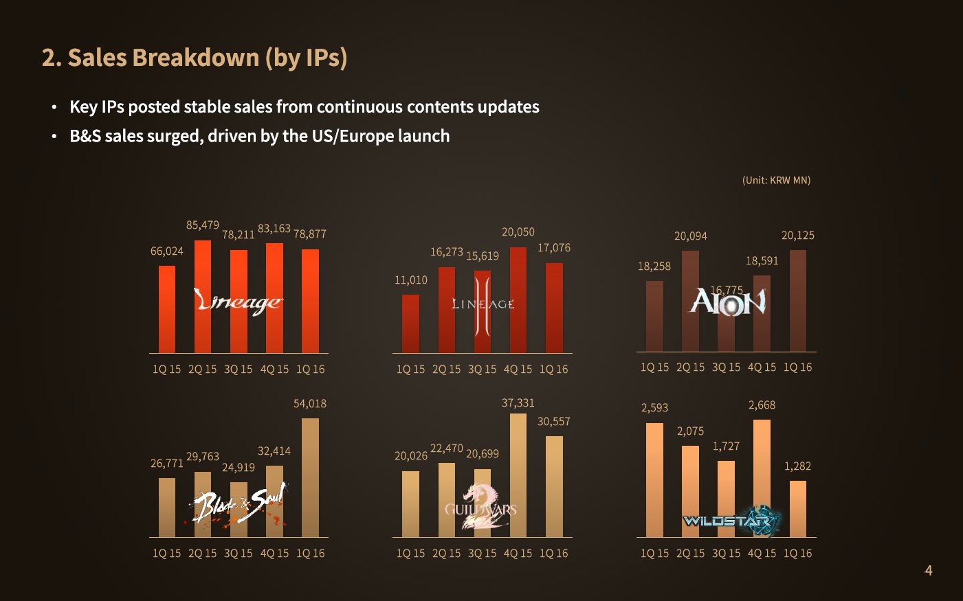 ncsoft-q1-sales-breakdown
