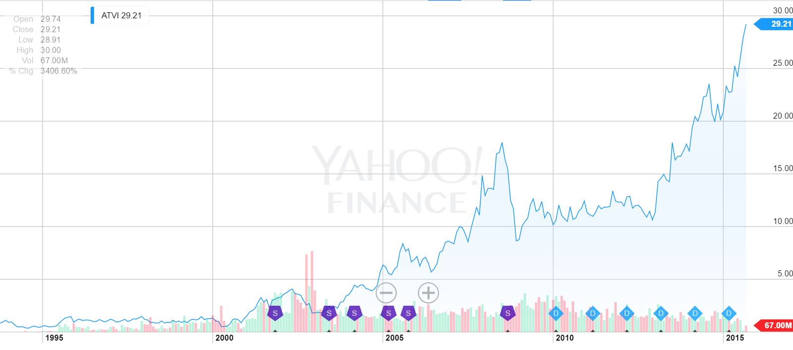 Activision Blizzard added to S&P 500 Stock Index: Worth $21B