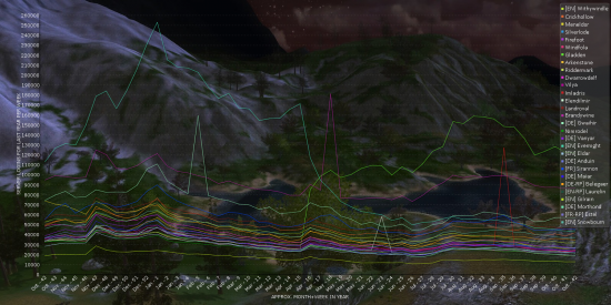 lotroServerLoadYearlyWeeks.big