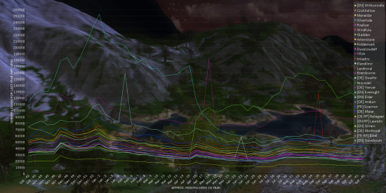 lotroServerLoadYearlyWeeks