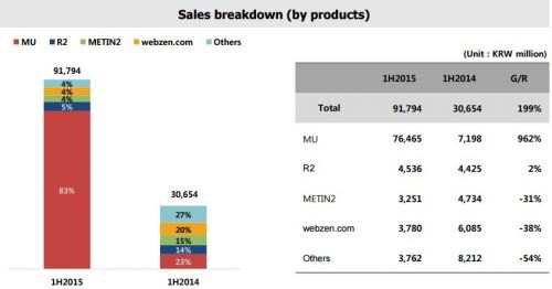 webzen-sales-games