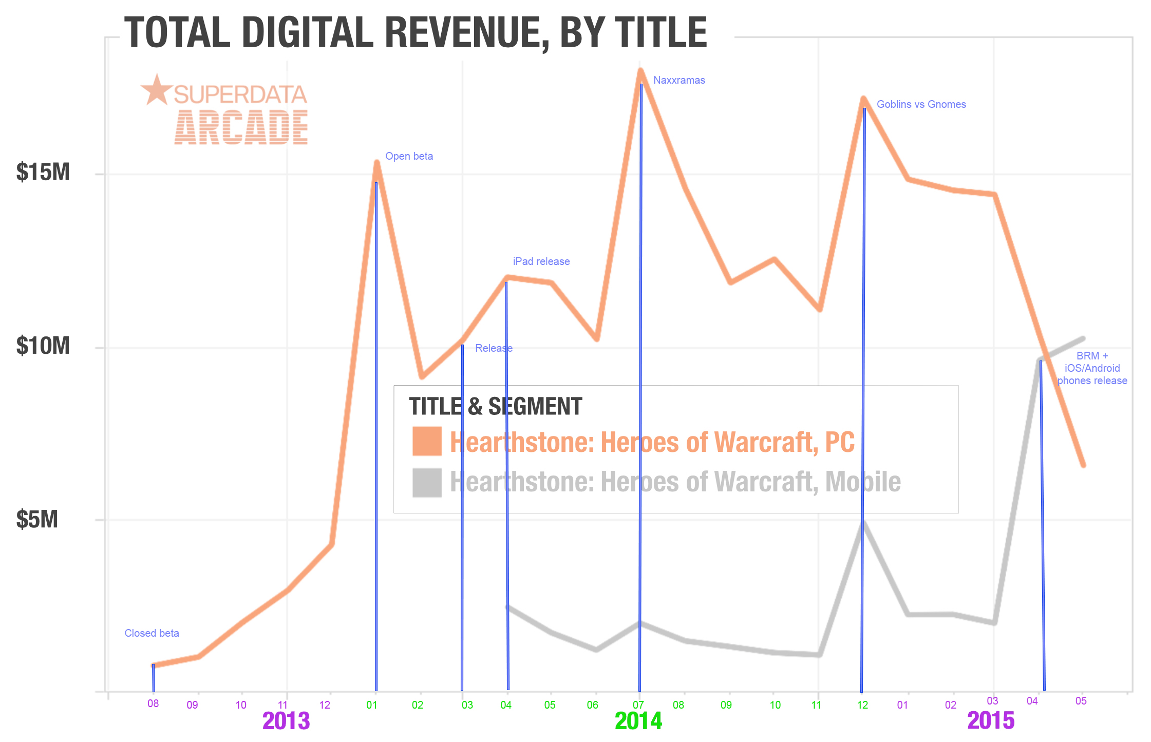 Hearthstone Mobile Revenues Passes PC Revenue