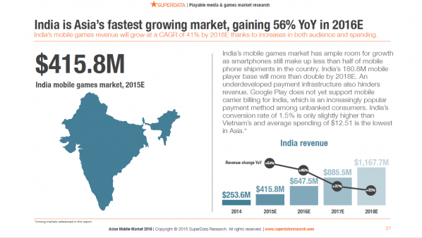 india fastest growing market