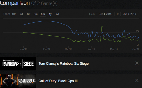 call-of-duty-black-ops-iii-rainbow-six-siege-stats-comparison