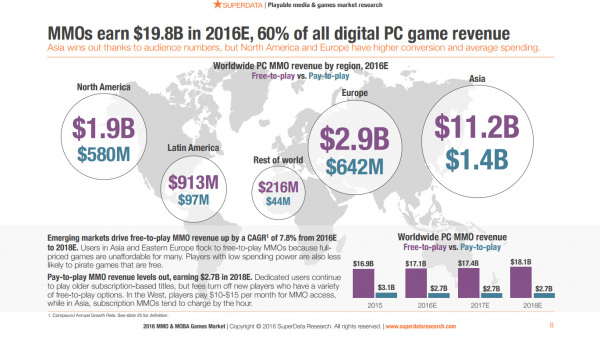 mmos-earn-billions-superdata-market-report