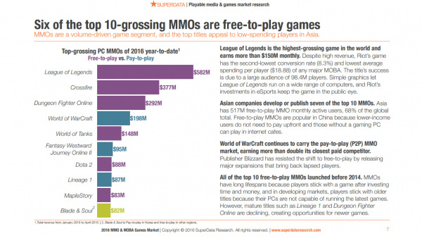 six-of-the-top-ten-mmos-free-to-play-superdata-market-report