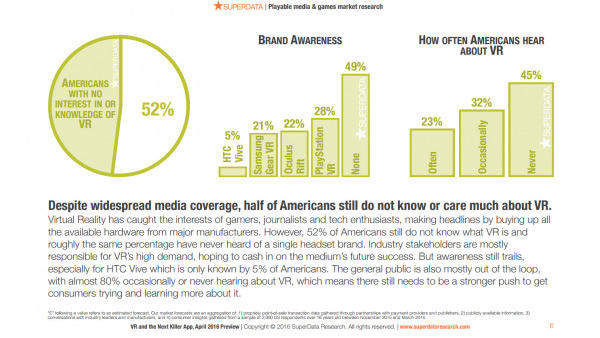 superdata vr report consumer interest