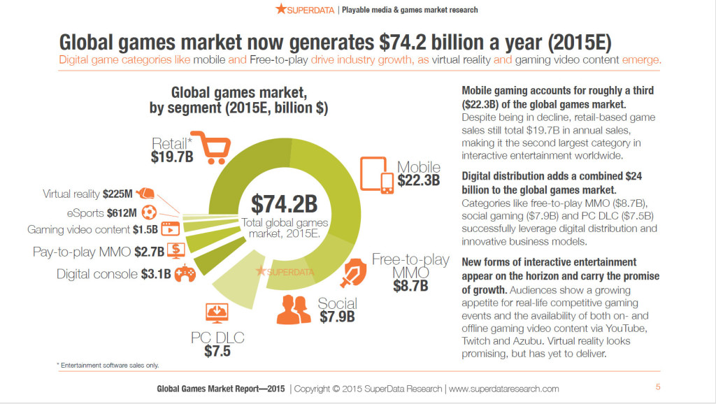 Global games market now generates $74.2 billion a year (2015E)