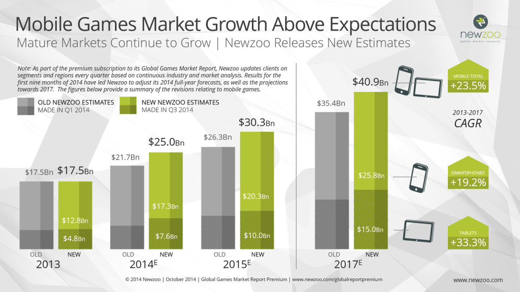 Chart obtained from Newzoo.com