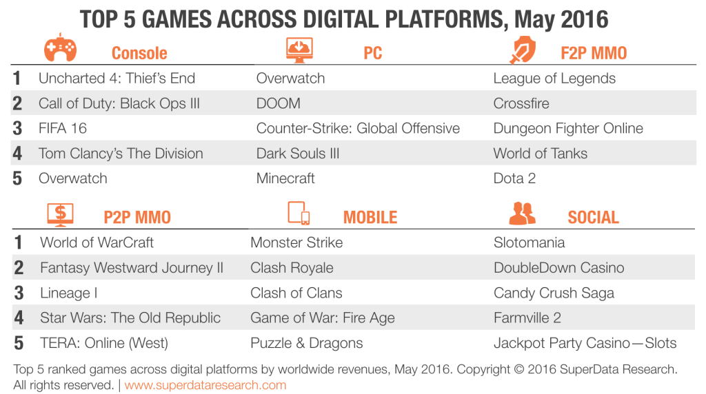 SuperData-Top-5-Games-May-2016