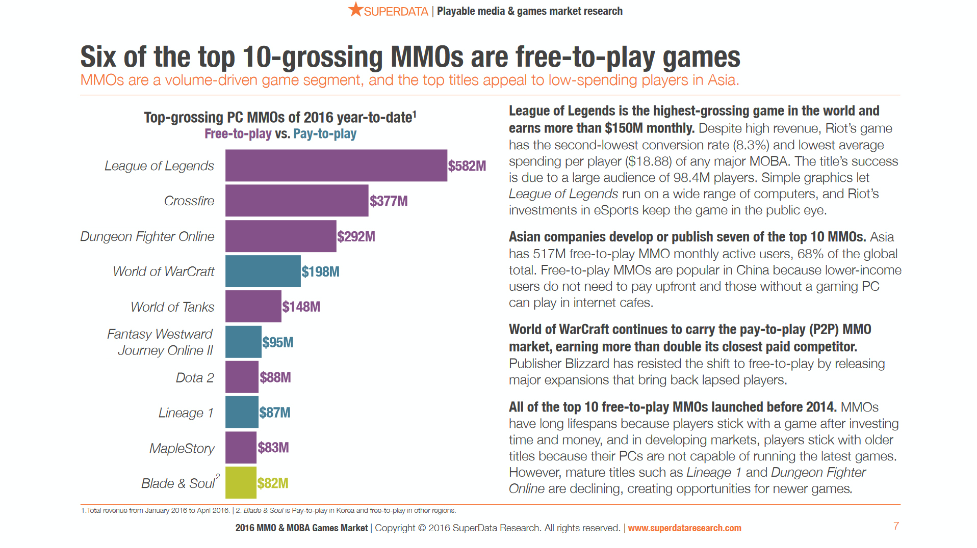 SuperData's Latest Report 6 Out Of 10 Top Grossing MMOs Are F2P