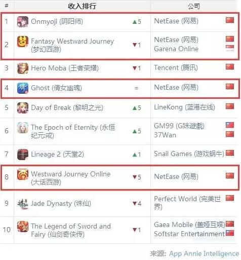 Weekly global mobile game charts: Tencent's Naruto Online makes a