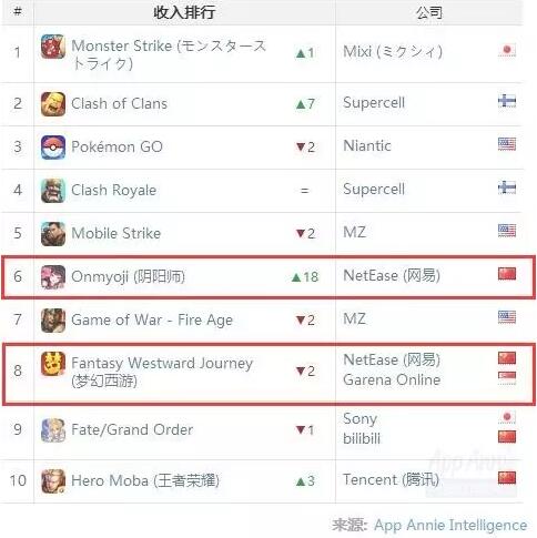 Weekly global mobile game charts: Tencent's Naruto Online makes a splash in  the, Pocket Gamer.biz