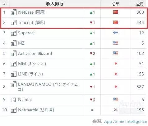 Weekly global mobile game charts: Tencent's Naruto Online makes a splash in  the, Pocket Gamer.biz