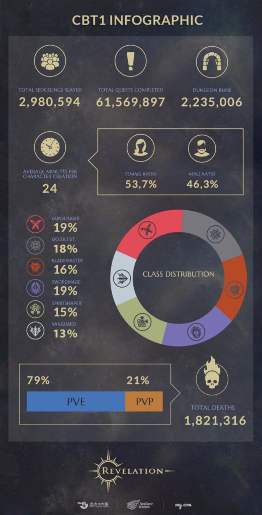 revelation-online-infographic-data