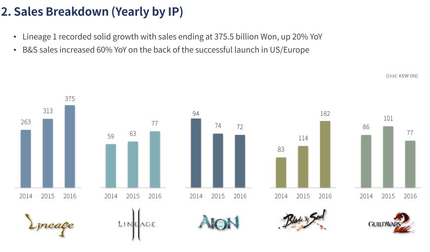 ncsoft-sales-breakdown