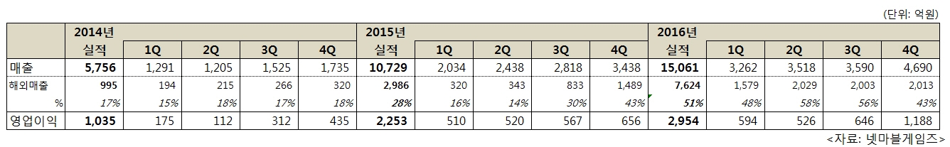 netmarble-revenues-2016