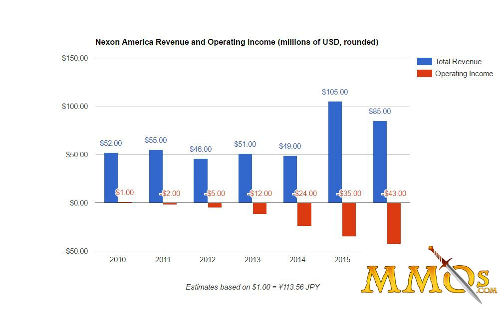 nexon-america-revenues-chart