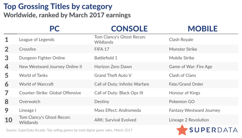 Top Free to Play PC Games by Revenue 2017 - SuperdataResearch