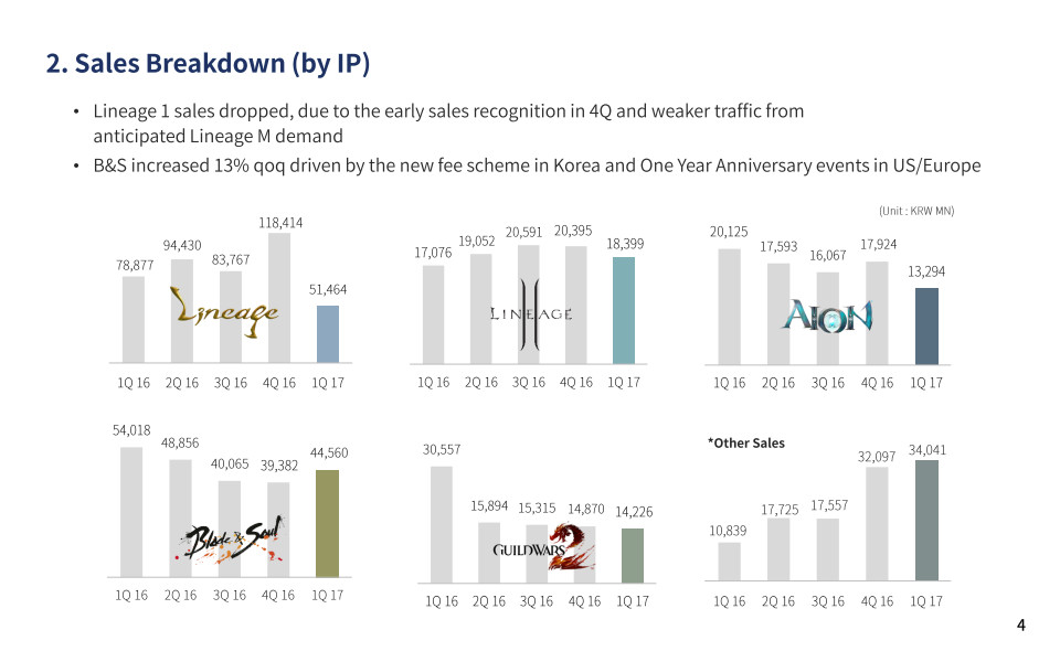 Dropped due. NCSOFT здание. NCSOFT. The Quarterly – q1.