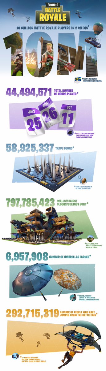 Fortnite's battle royale mode hits 10m players in two weeks - MCV/DEVELOP