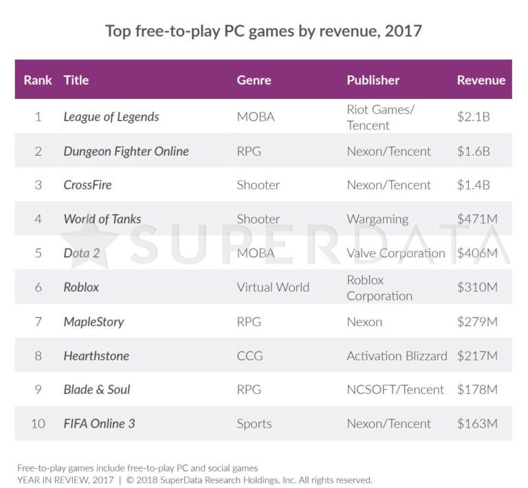 Top Free To Play PC Games By Revenue 2017 SuperdataResearch MMOs
