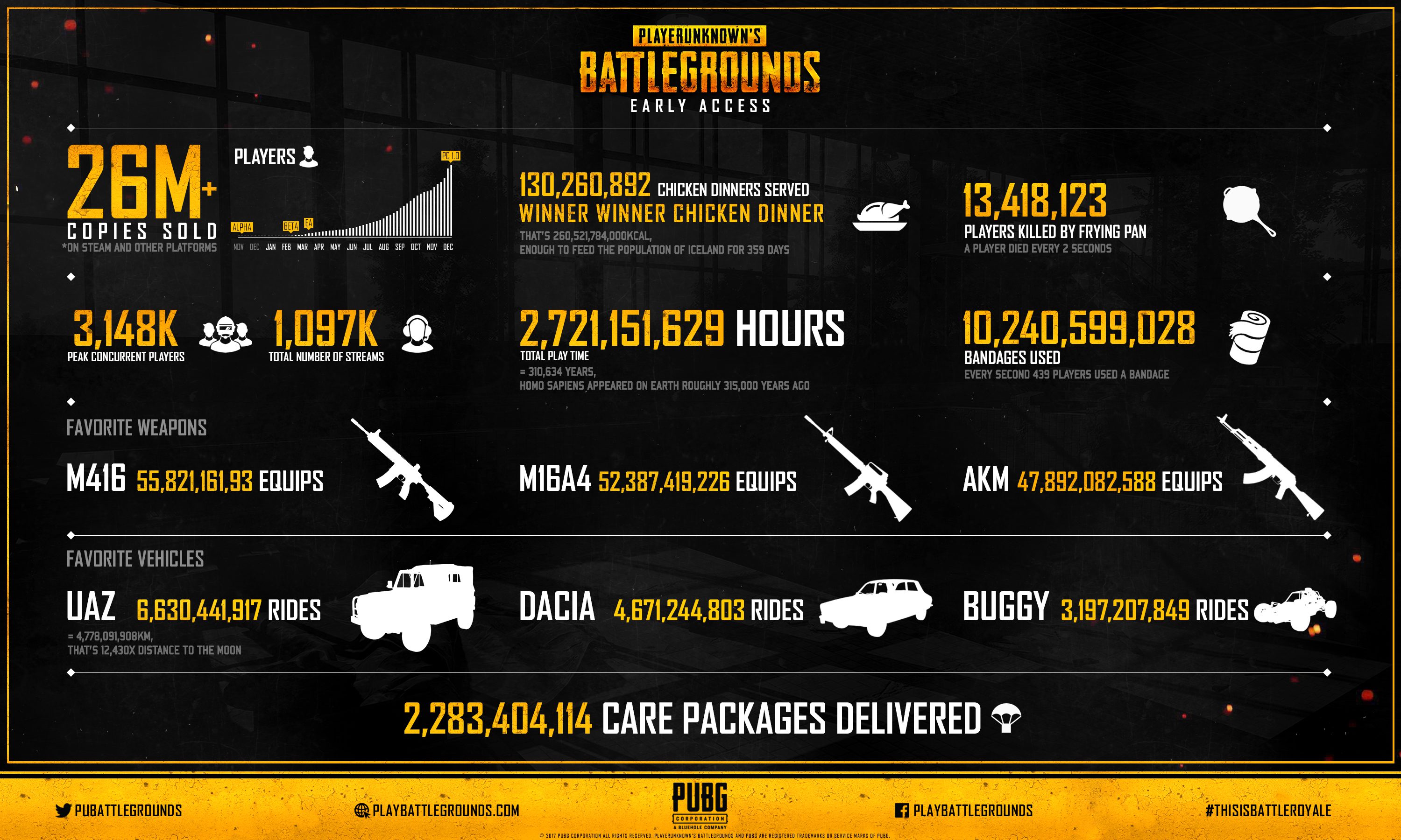 pubg feb 2018 infographic