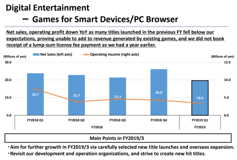 Square Enix Reports Earnings MMO Revenue Down, HD Games Down, and