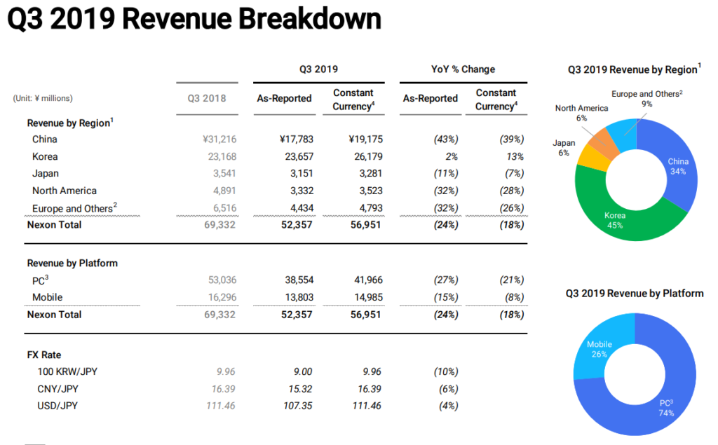 Nexon Reports Record Q2 Revenues Maplestory Revenue At All Time High Laptrinhx