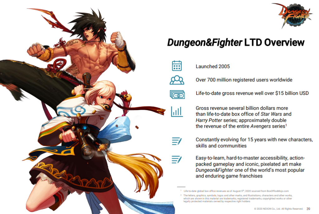 Dungeon Fighter Online Has Earned Over B In Life Time Sales Highest Grossing Video Game Of