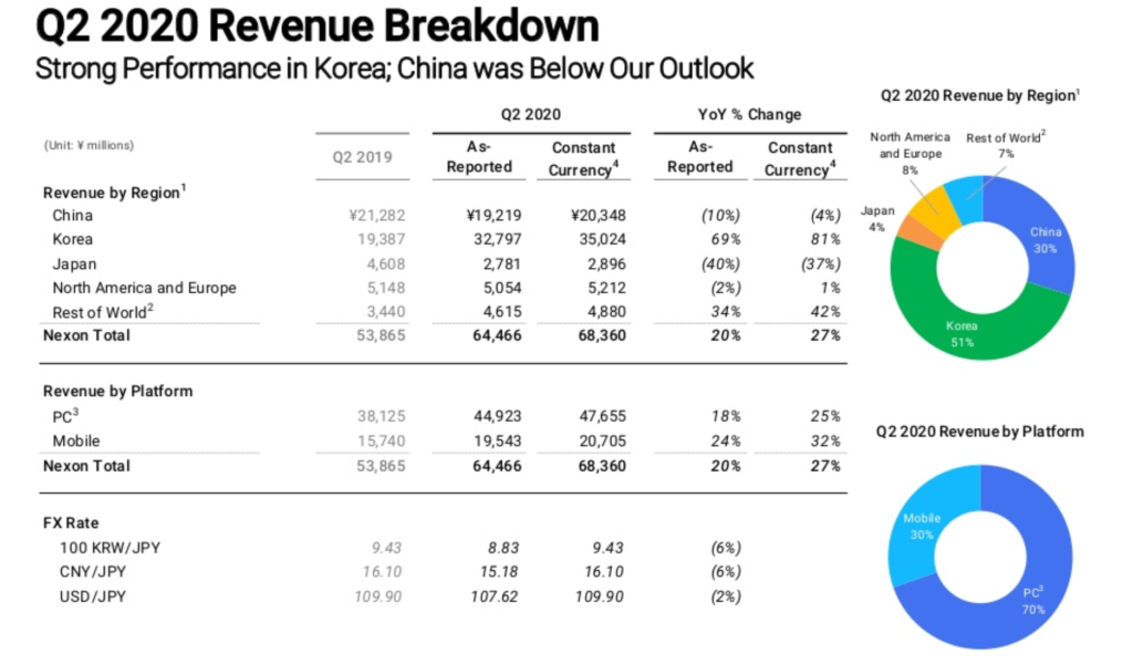 Nexon Reports Record Q2 Revenues Maplestory Revenue At All Time High Mmos Com