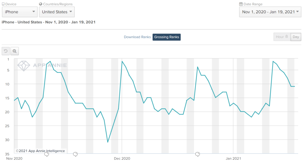 App Annie: Genshin Impact becomes highest-grossing Core RPG on