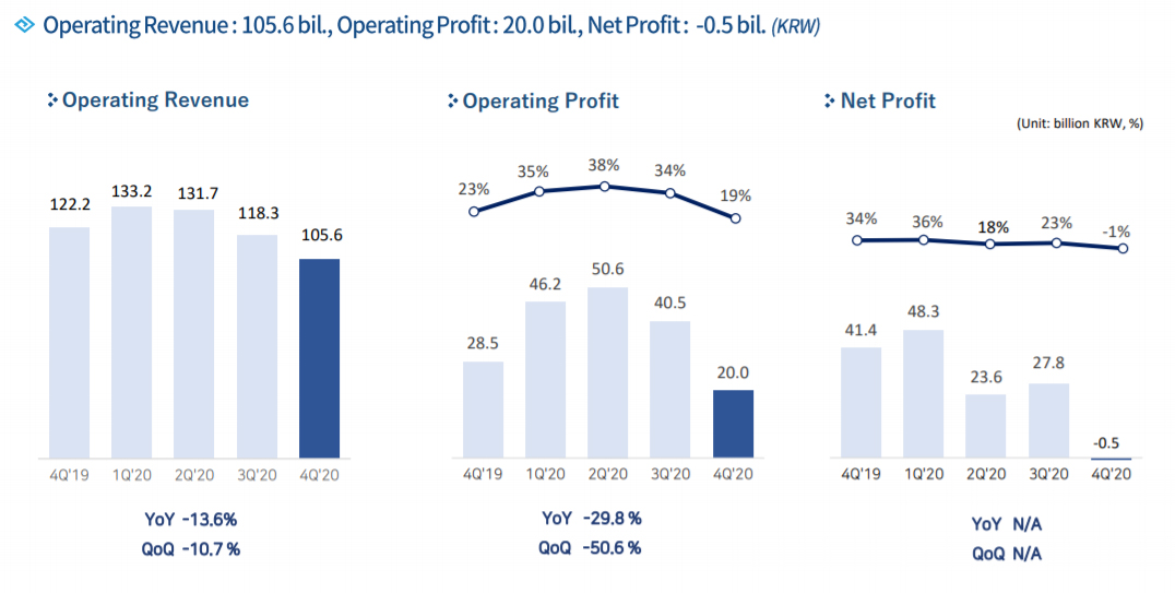 pearl abyss q4 2020 operating revenue graph