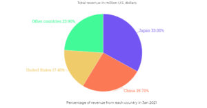 genshin impact revenue by region january 2021 pie chart