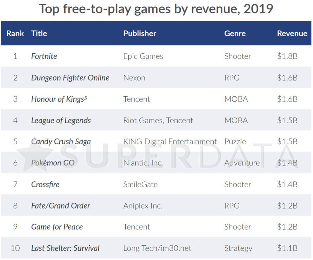 ulovlig forskel Gutter 8/10 Top Grossing F2P Games in 2020 Were Mobile vs 6/10 in 2020 - MMOs.com