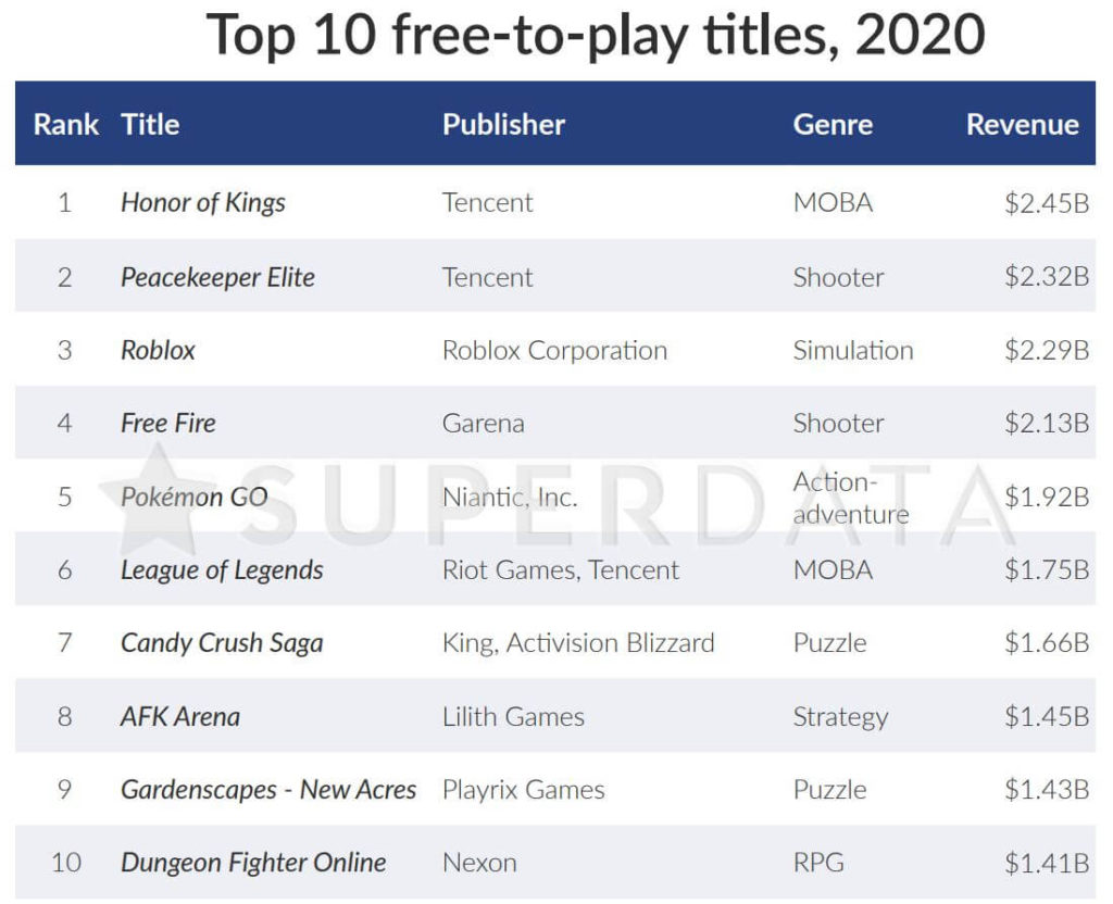 ulovlig forskel Gutter 8/10 Top Grossing F2P Games in 2020 Were Mobile vs 6/10 in 2020 - MMOs.com