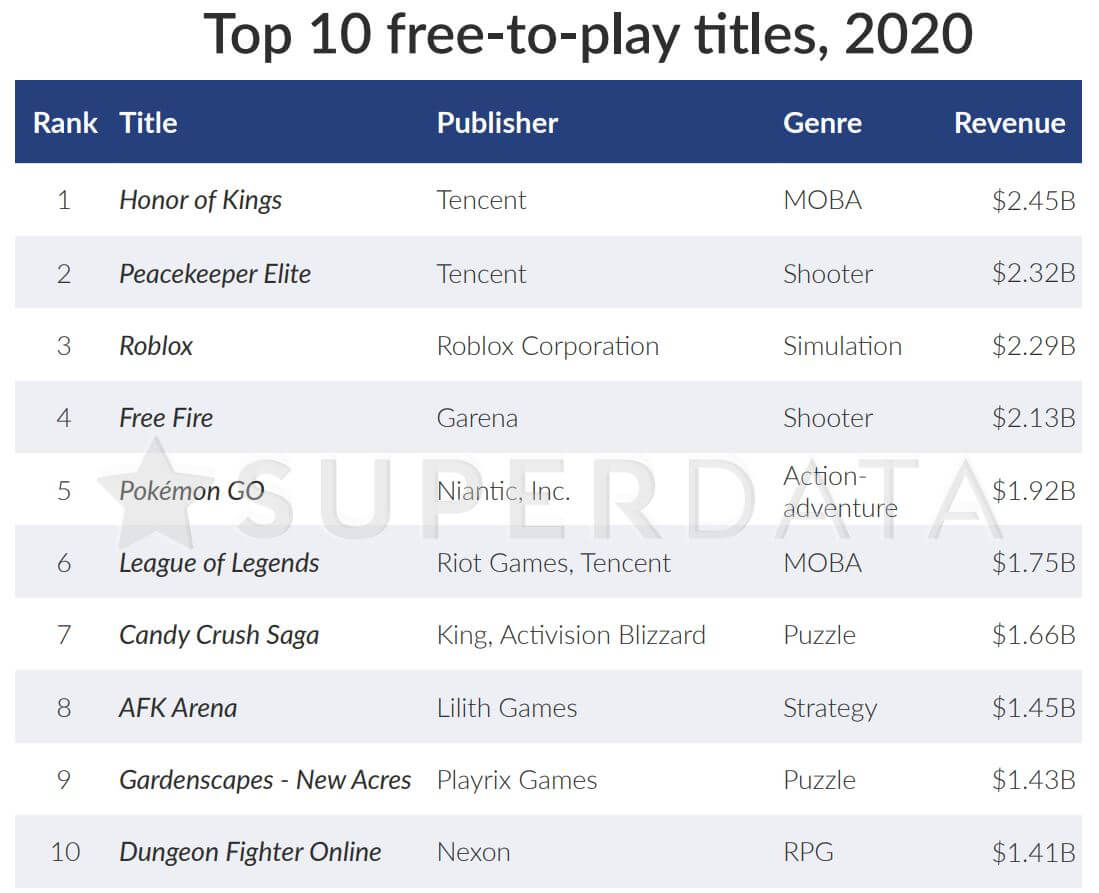 2020-highest-grossing1 - MMOs.com