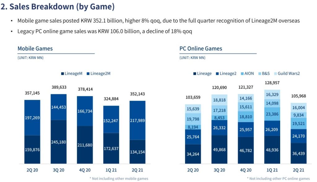 NCSoft soars, smaller game companies wobble