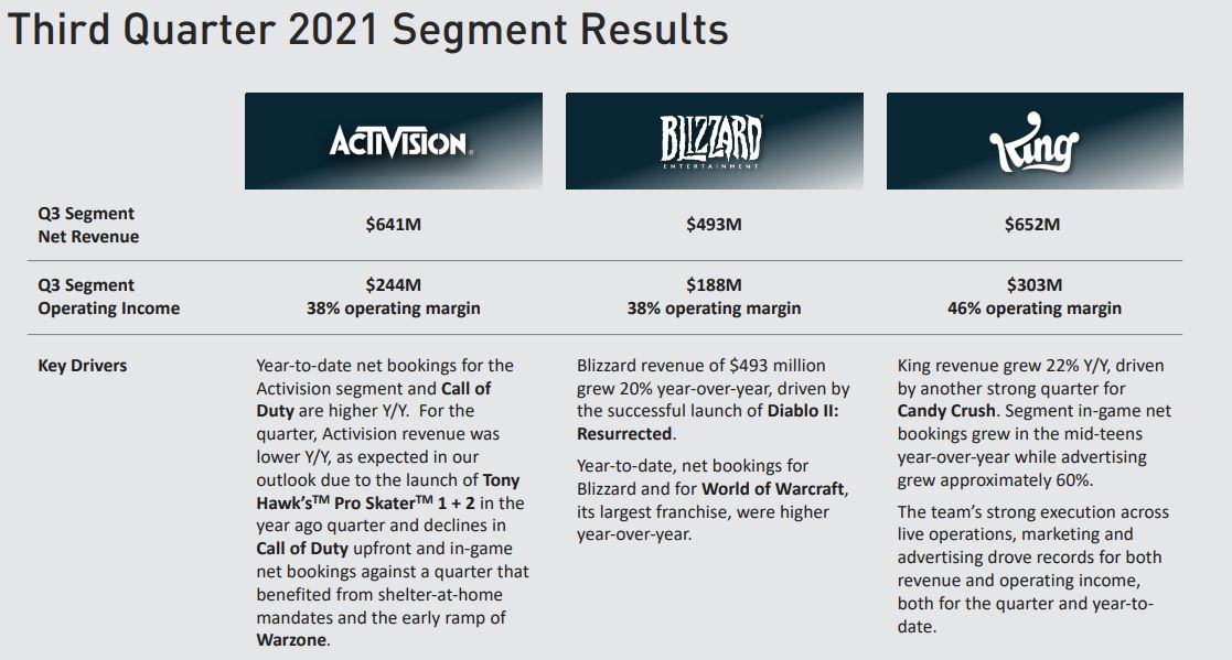 Activision-Blizzard stocks drop after Q3 report