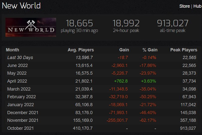 New World Dominates Steam Charts 