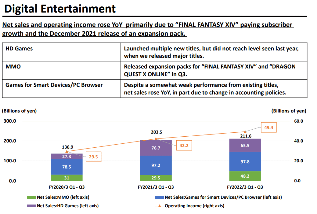 Square Enix Profits Surges 22% Year over Year, Final Fantasy XIV Reports  Sharp Rise In The Number of Monthly Paying Subscribers 