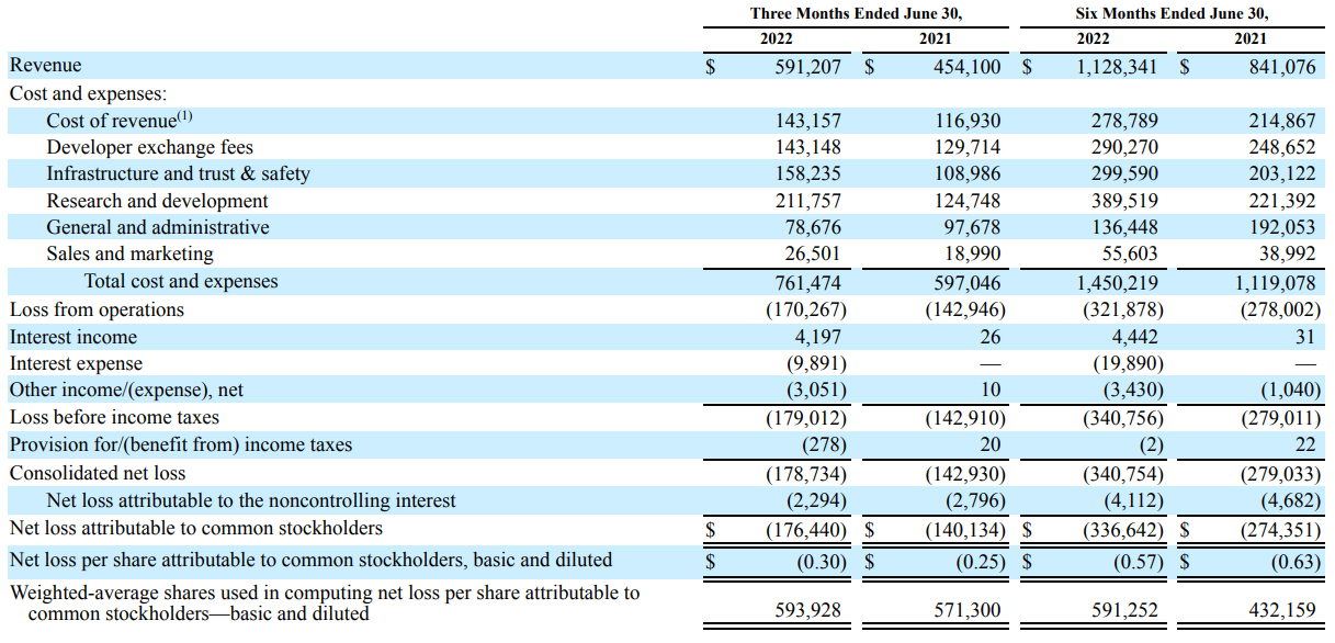 Roblox Corporation global net loss as of Q2 2023 