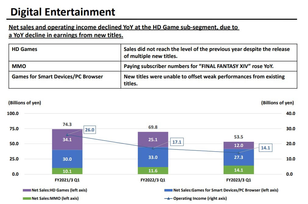 Square Enix raises forecasts thanks to increased MMO revenues