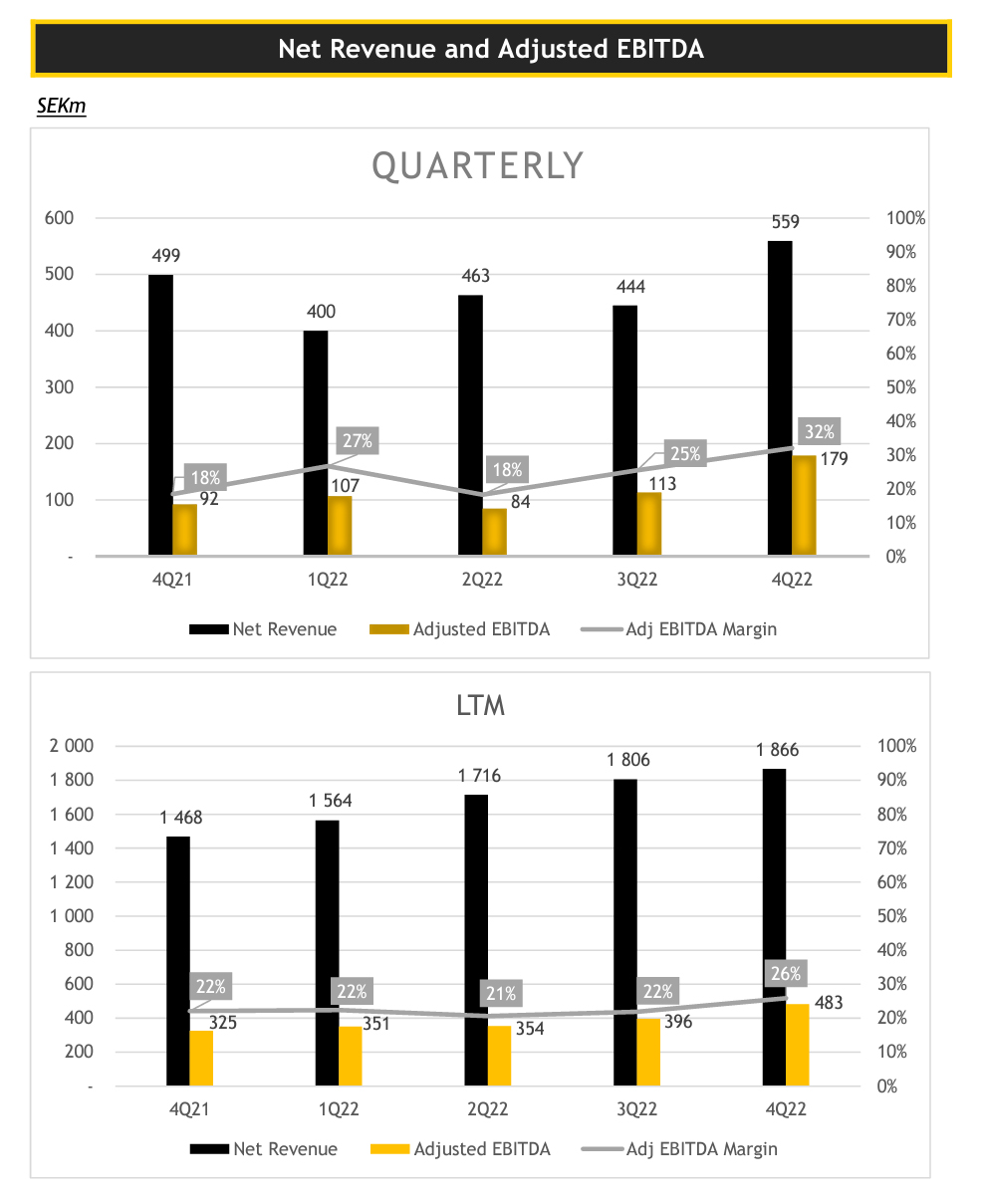 enad global 7 q4 2022 revenue