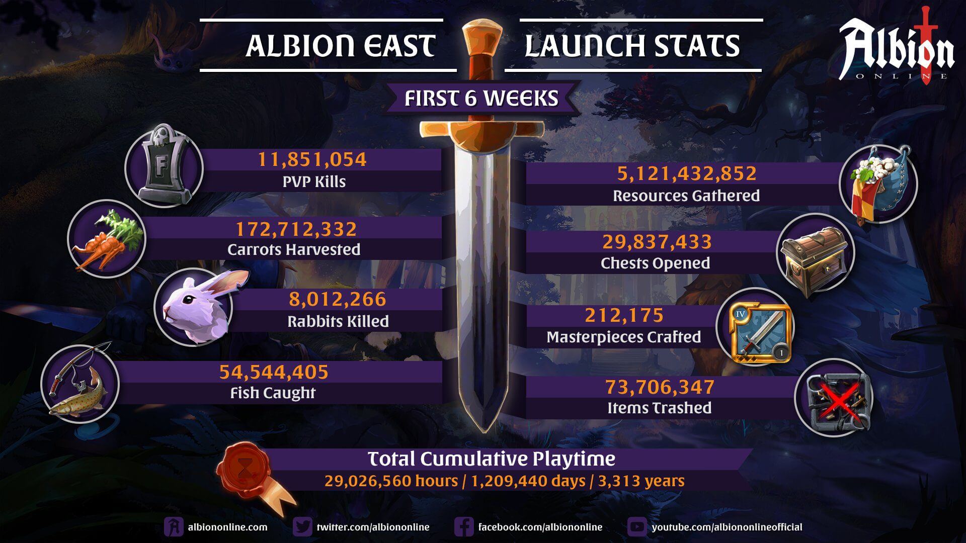 albion online east server mai 2023 infographie