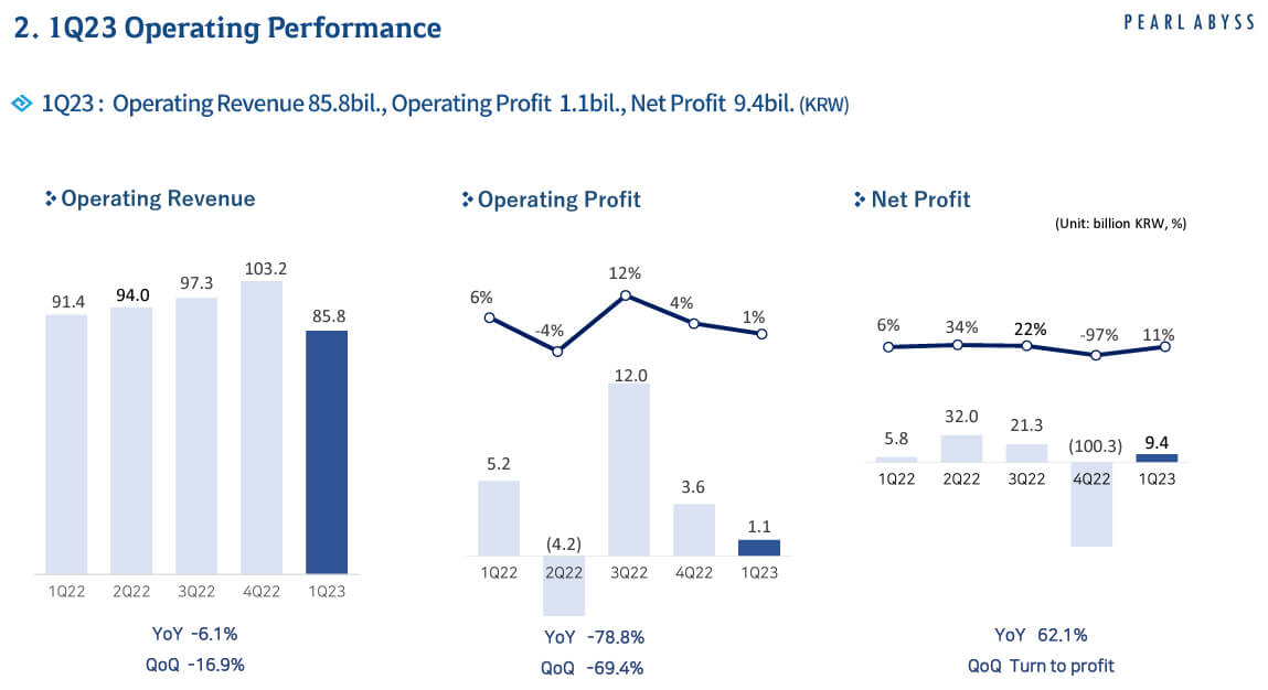 pearl abyss q1 2023 operating revenue charts