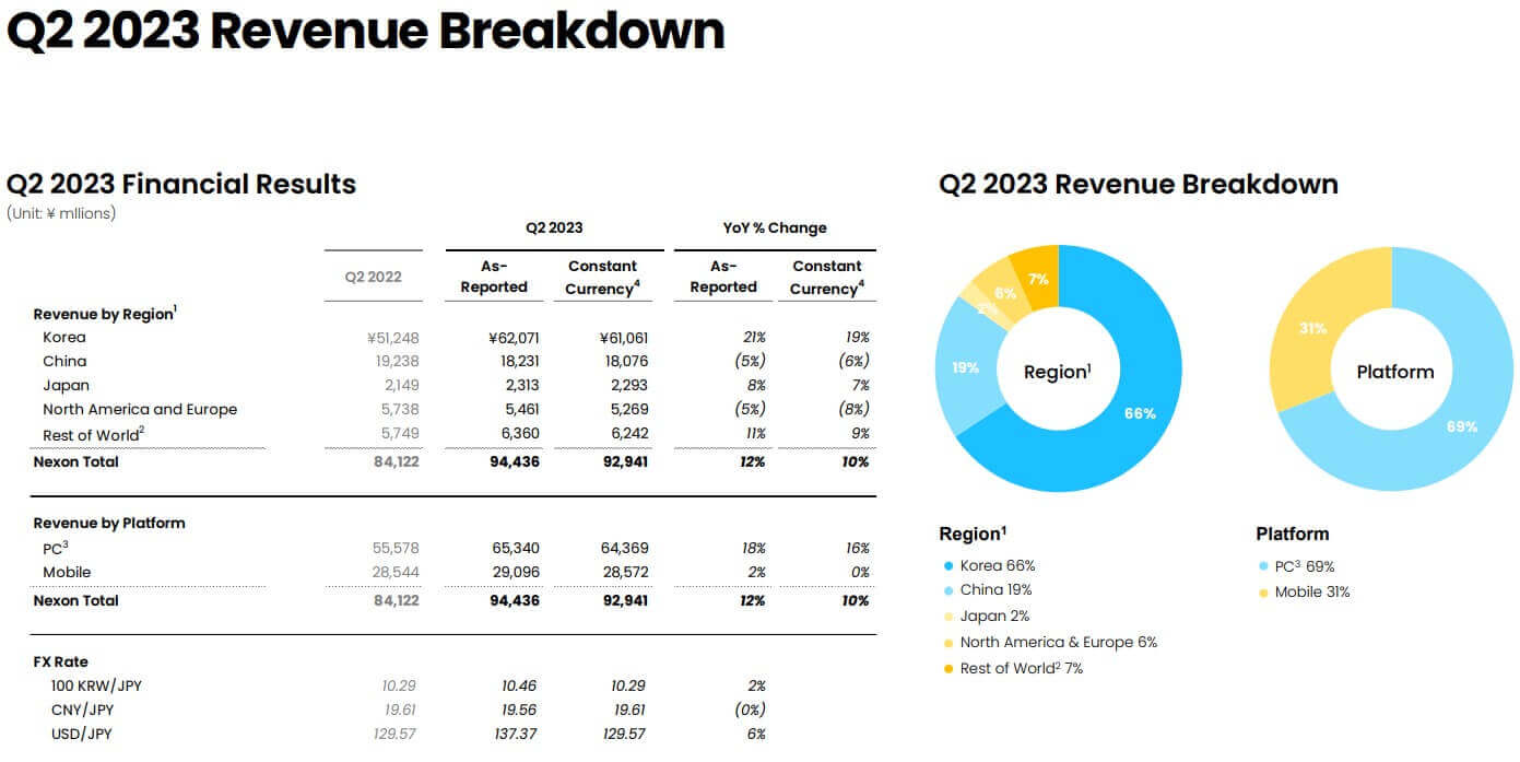 Nexon Q2 2023 