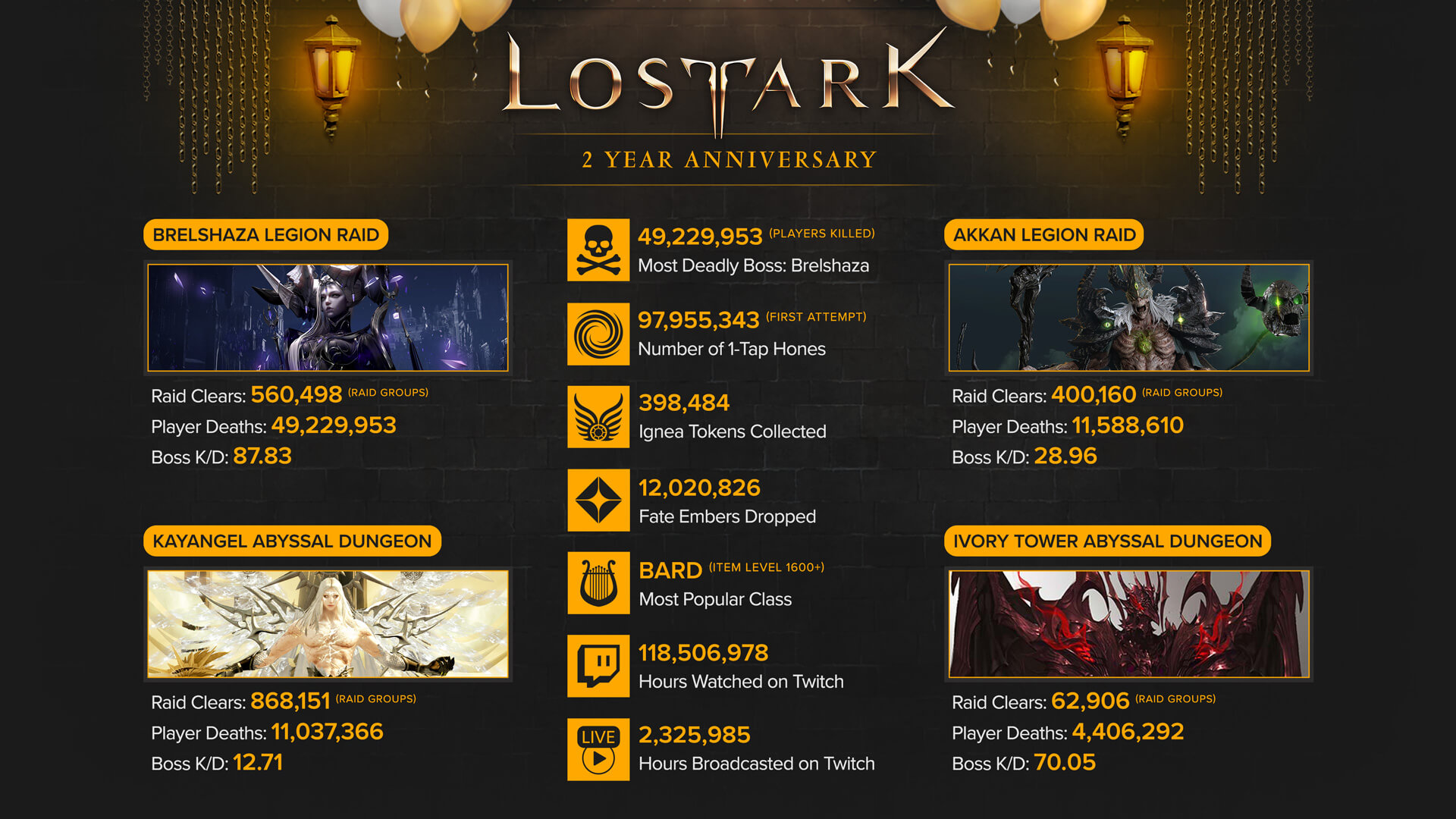 lost ark year 2 infographic